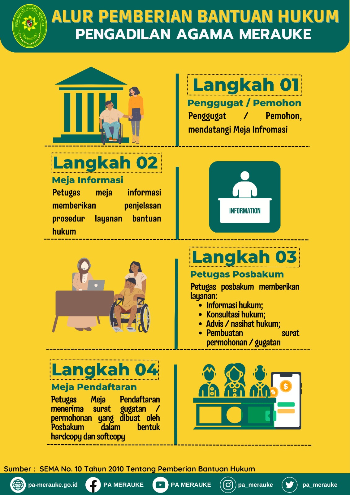 Alur Posbakum